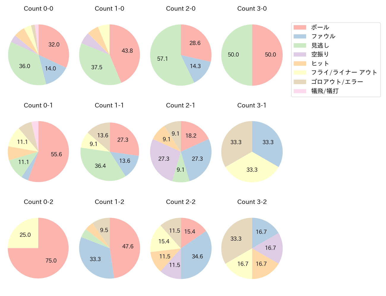 山本 祐大の球数分布(2025年5月)
