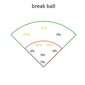 宮﨑 敏郎のインプレー打撃方向(ストレート)(2025年5月)