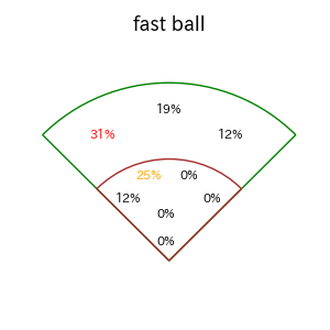 宮﨑 敏郎のインプレー打撃方向(ストレート)(2025年5月)