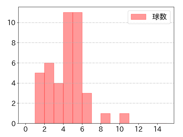宮﨑 敏郎の球数分布(2025年5月)