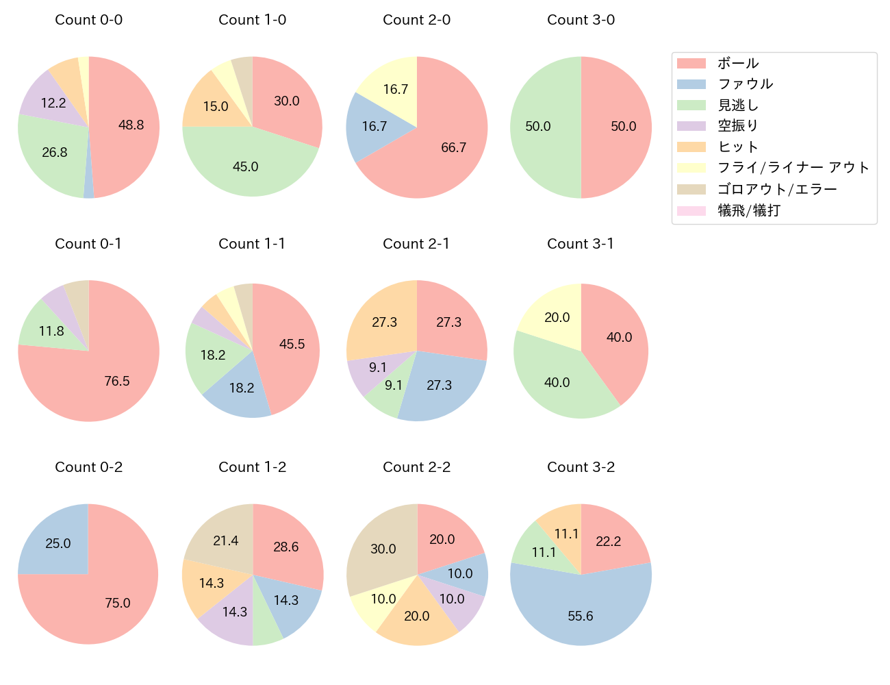 宮﨑 敏郎の球数分布(2025年5月)