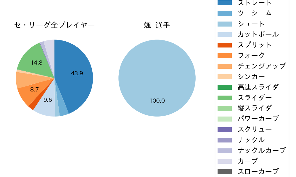 颯の球種割合(2025年5月)