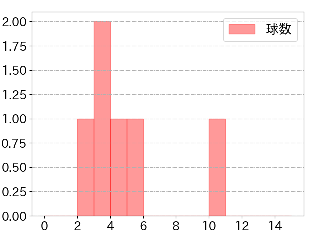 石田 裕太郎の球数分布(2025年5月)
