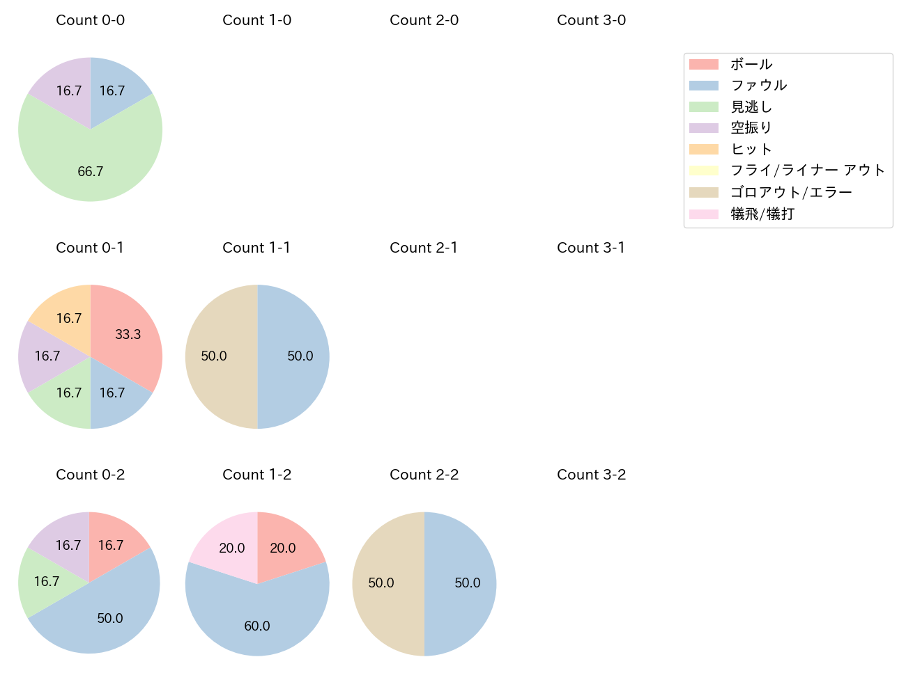 石田 裕太郎の球数分布(2025年5月)