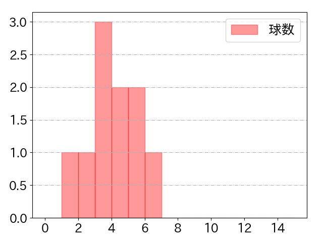 梶原 昂希の球数分布(2025年5月)