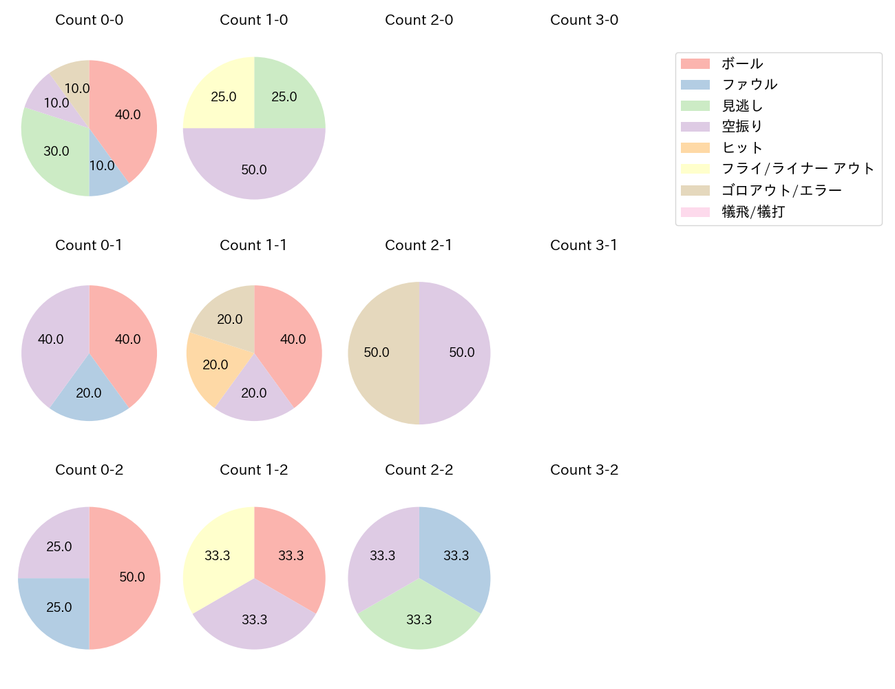 梶原 昂希の球数分布(2025年5月)