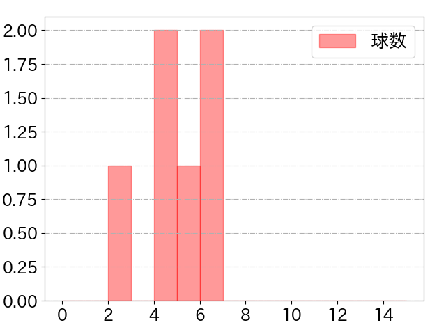 平良 拳太郎の球数分布(2025年5月)