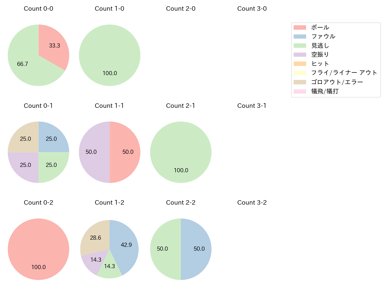 平良 拳太郎の球数分布(2025年5月)
