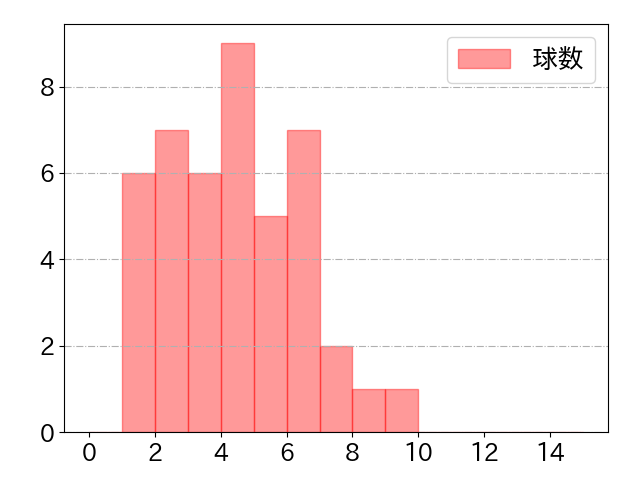 蝦名 達夫の球数分布(2025年5月)