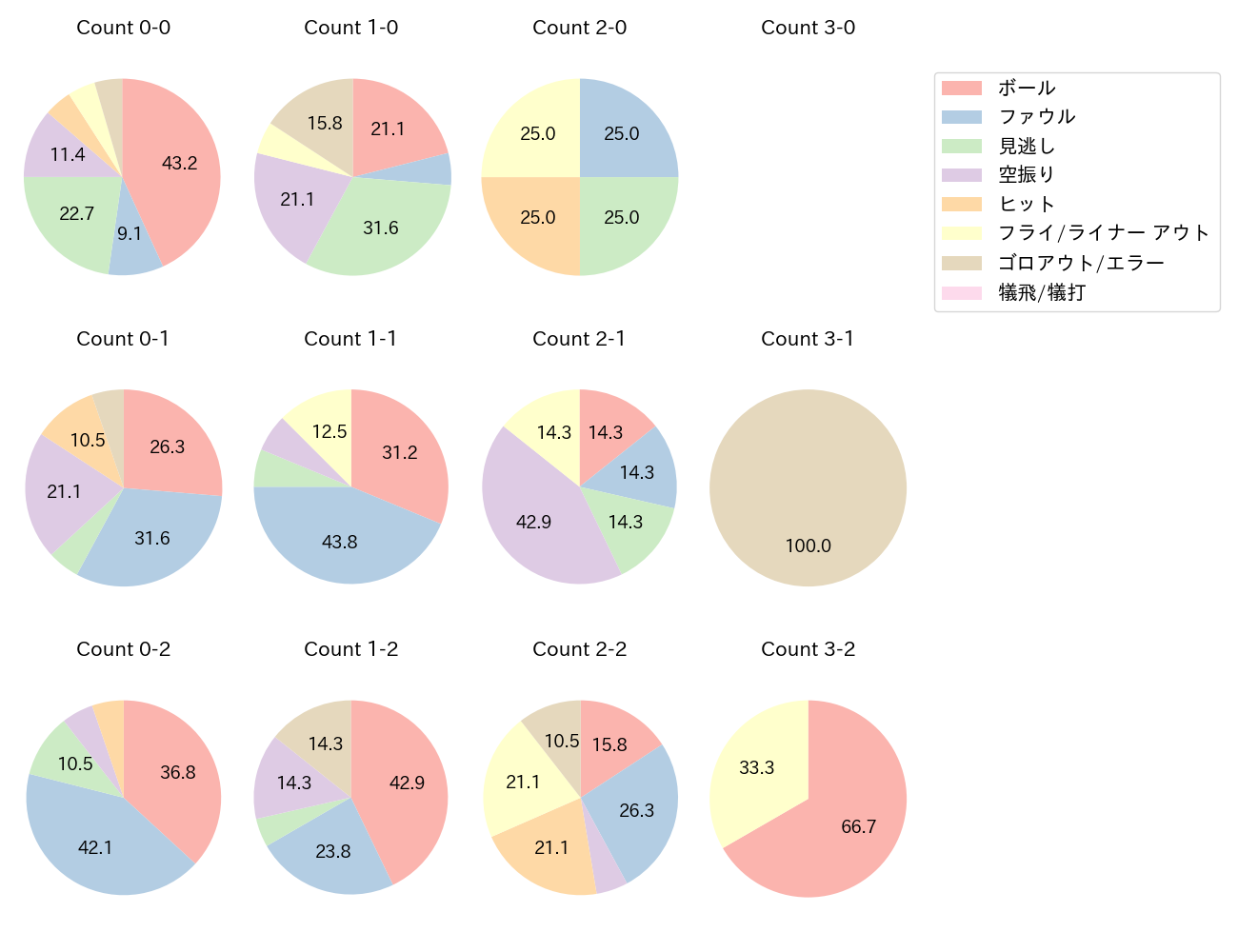 蝦名 達夫の球数分布(2025年5月)