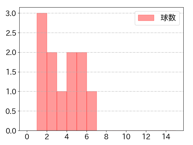 ケイの球数分布(2025年5月)