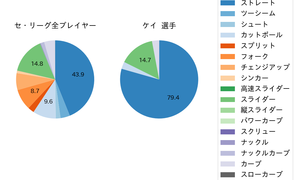 ケイの球種割合(2025年5月)