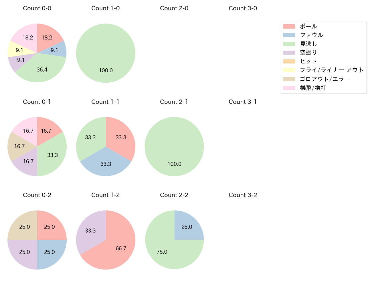 ケイの球数分布(2025年5月)