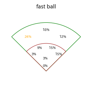 佐野 恵太のインプレー打撃方向(ストレート)(2025年5月)