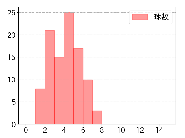 佐野 恵太の球数分布(2025年5月)
