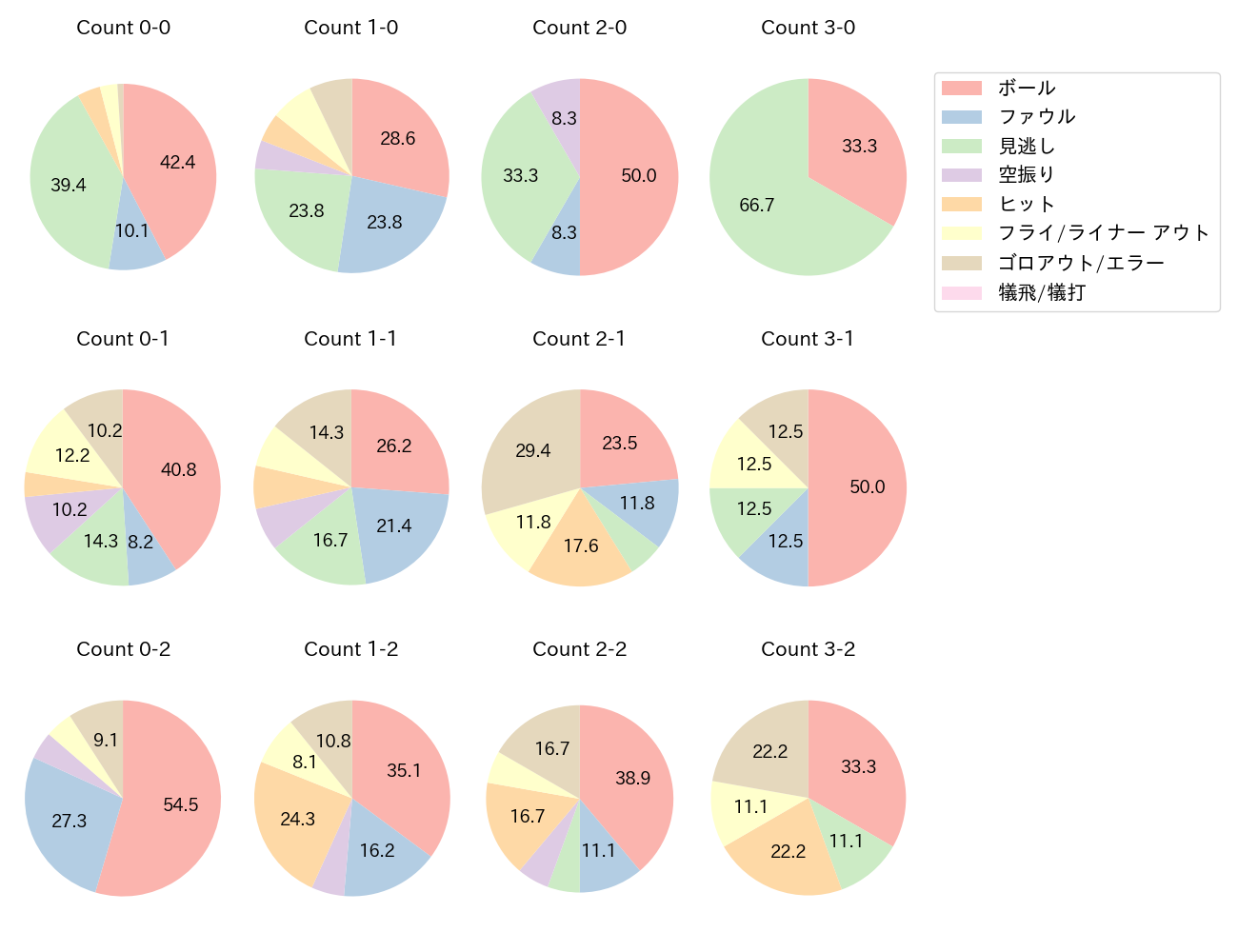 佐野 恵太の球数分布(2025年5月)