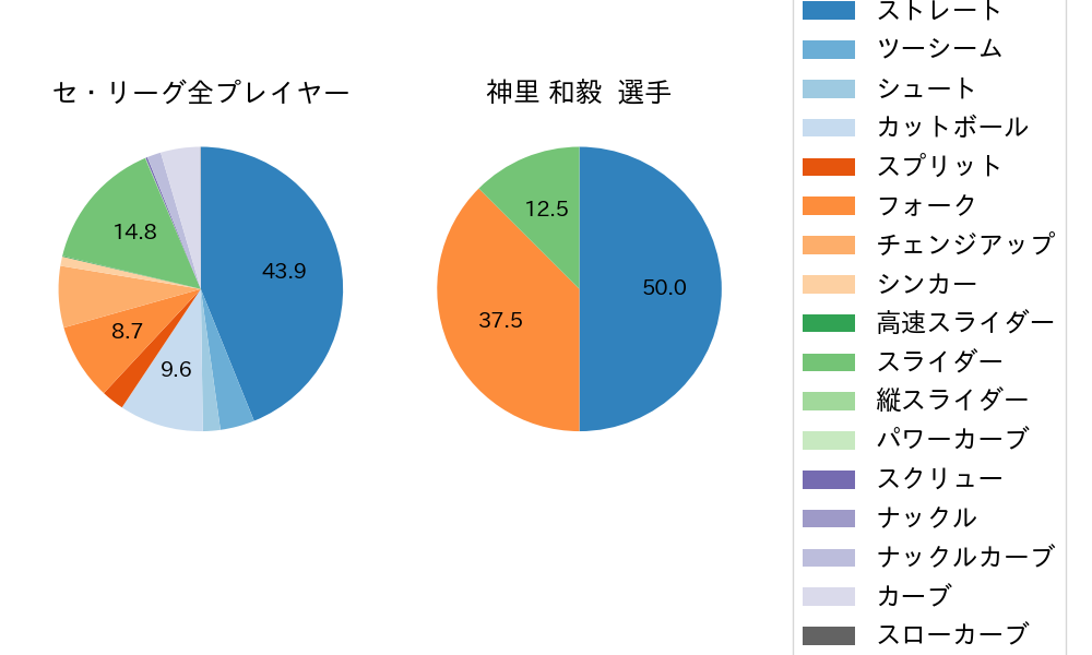 神里 和毅の球種割合(2025年5月)