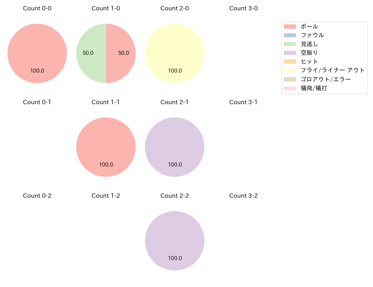神里 和毅の球数分布(2025年5月)
