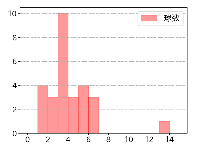 京田 陽太の球数分布(2025年5月)