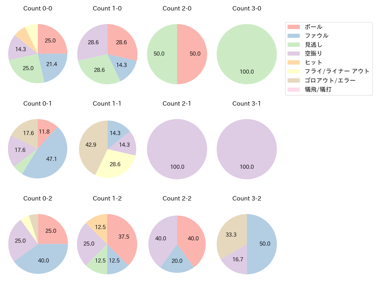 京田 陽太の球数分布(2025年5月)