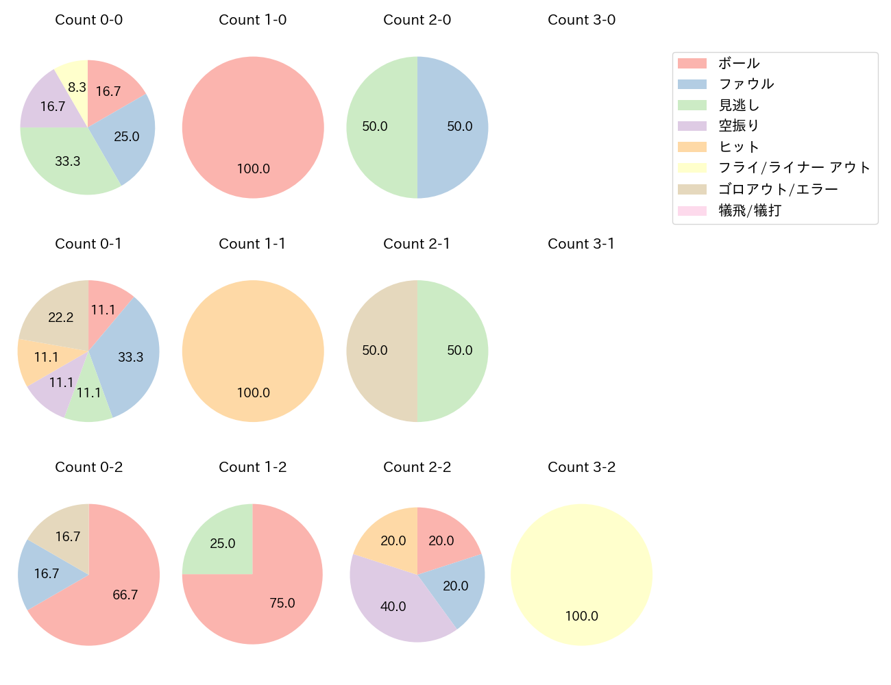 九鬼 隆平の球数分布(2025年5月)
