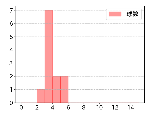 バウアーの球数分布(2025年5月)