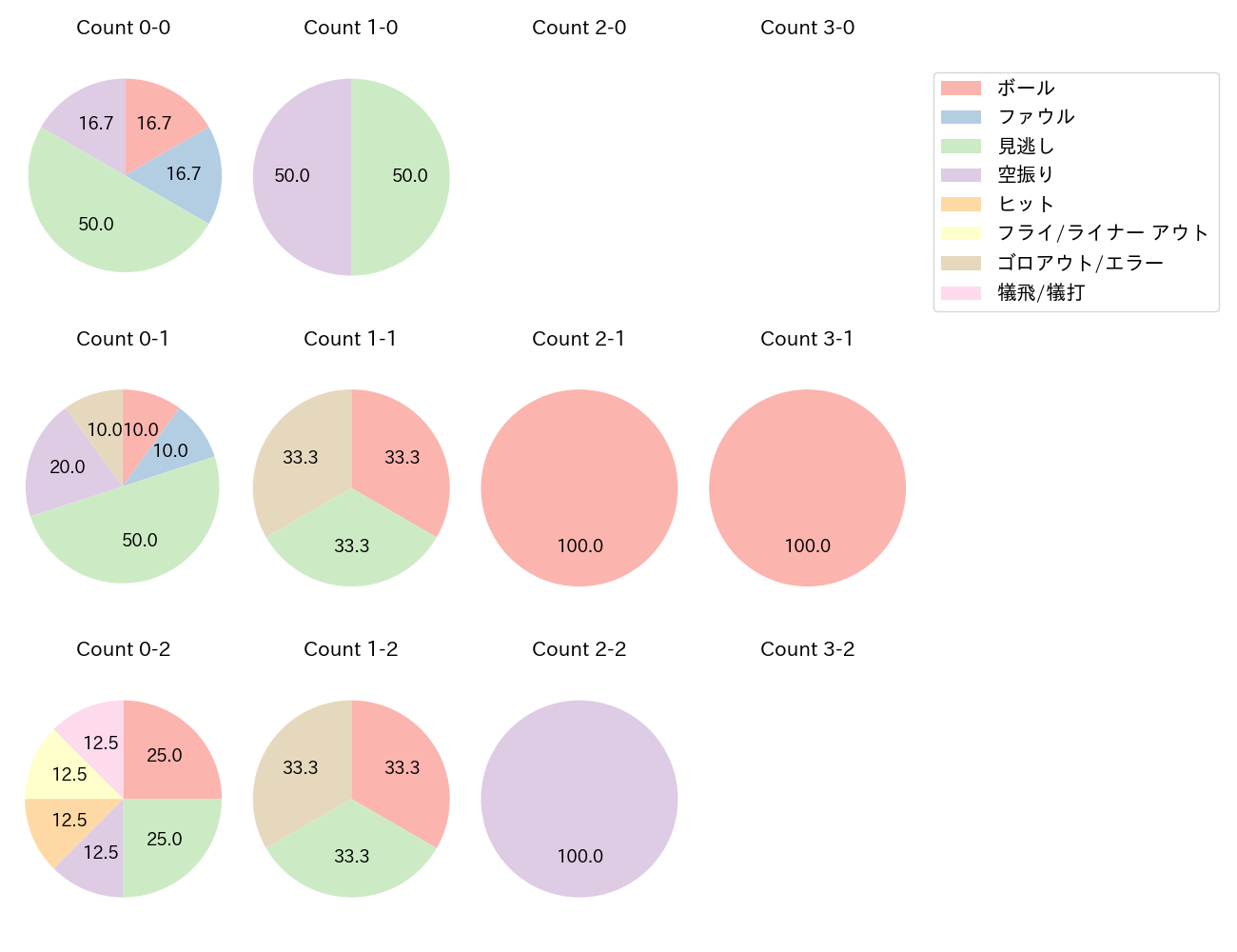 バウアーの球数分布(2025年5月)