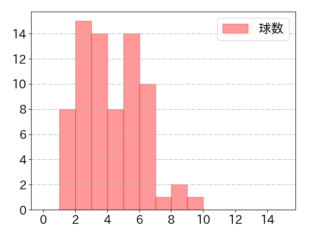 桑原 将志の球数分布(2025年6月)