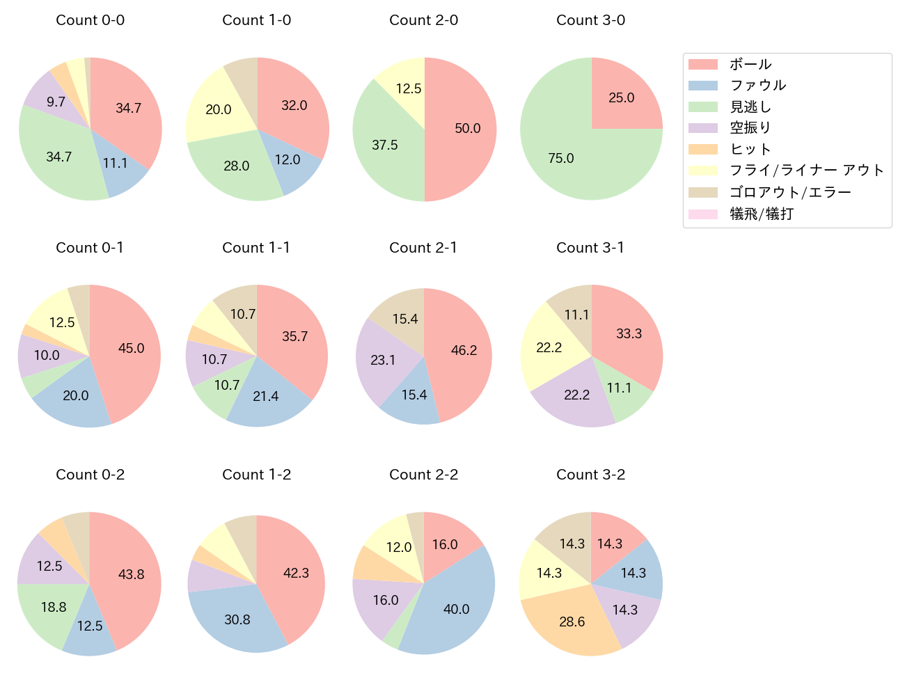 桑原 将志の球数分布(2025年6月)