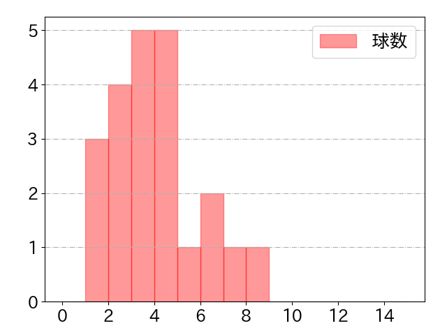 戸柱 恭孝の球数分布(2025年6月)
