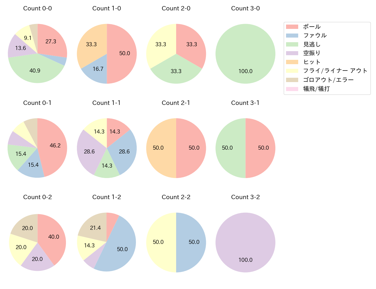戸柱 恭孝の球数分布(2025年6月)