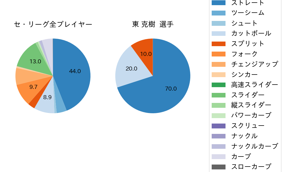 東 克樹の球種割合(2025年6月)