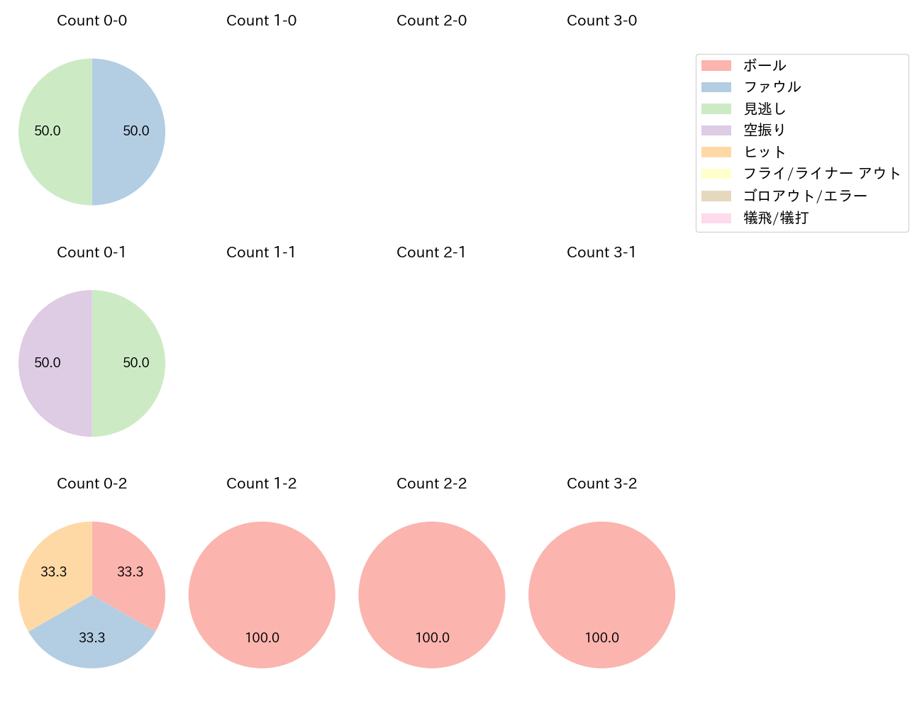東 克樹の球数分布(2025年6月)