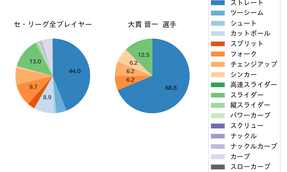 大貫 晋一の球種割合(2025年6月)