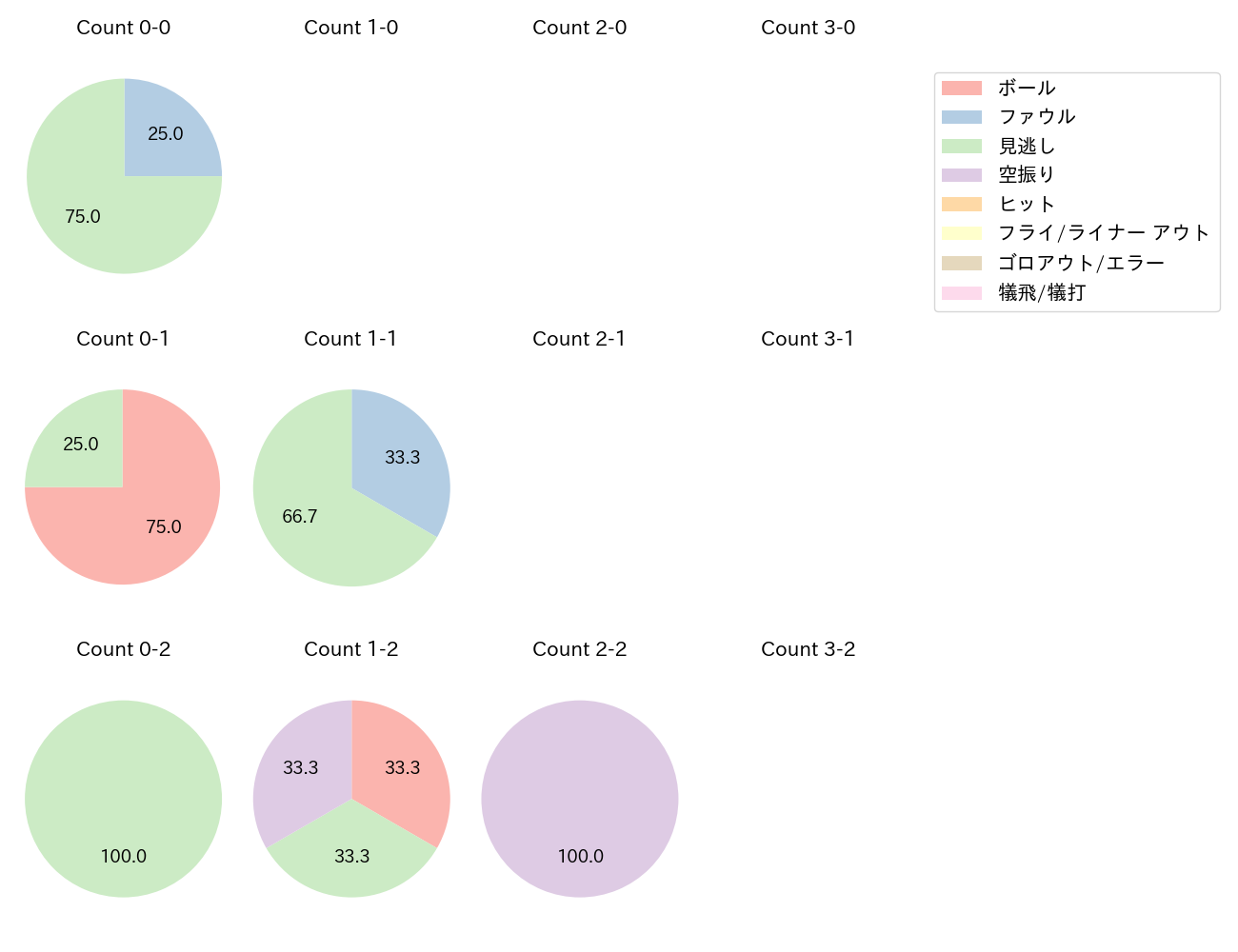 大貫 晋一の球数分布(2025年6月)