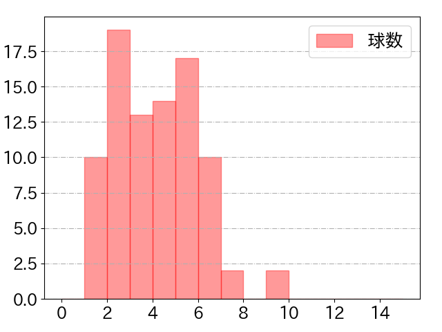 牧 秀悟の球数分布(2025年6月)