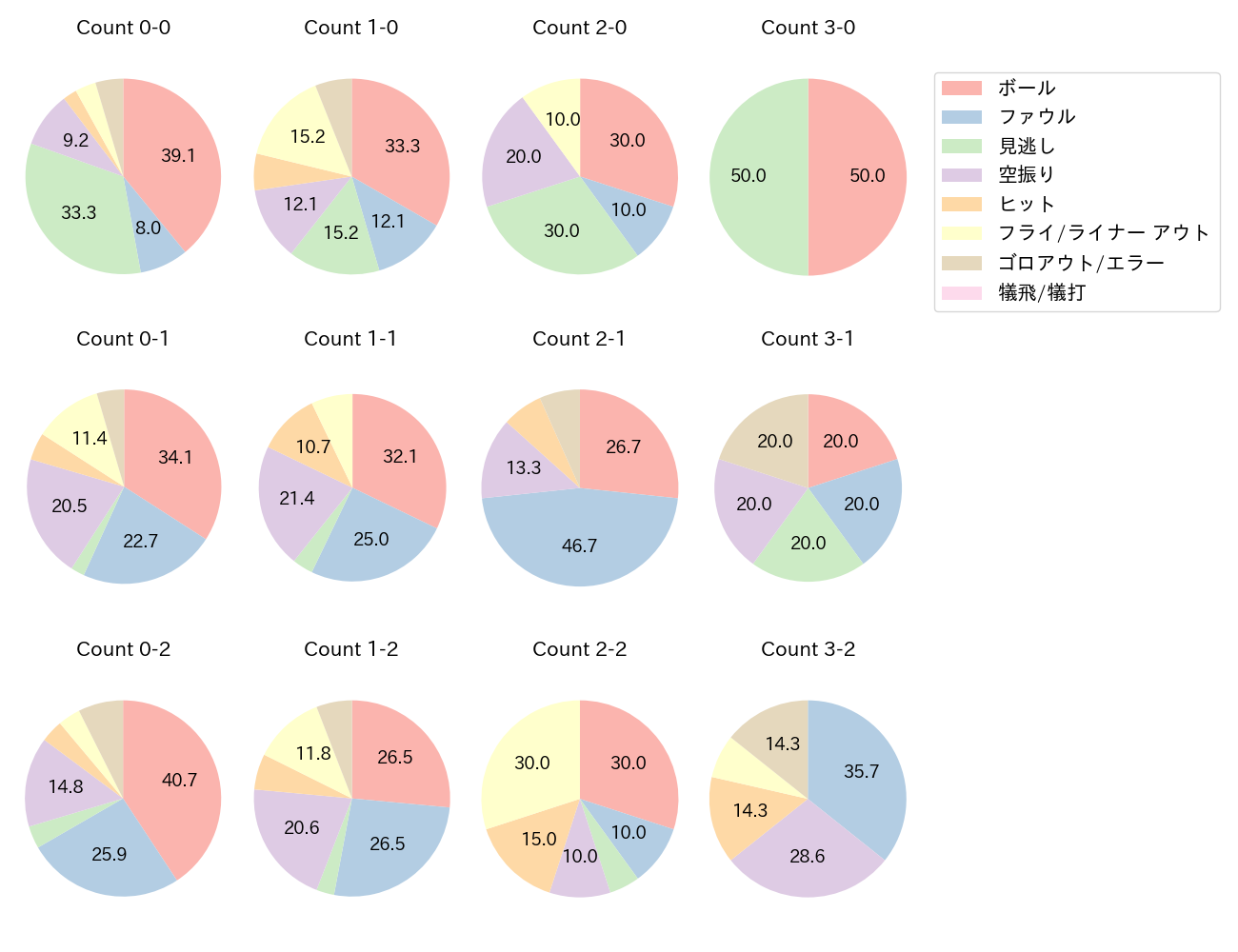 牧 秀悟の球数分布(2025年6月)
