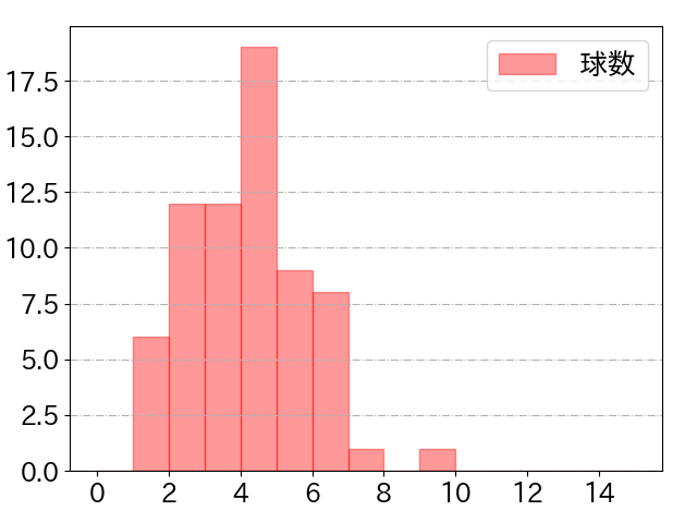 筒香 嘉智の球数分布(2025年6月)