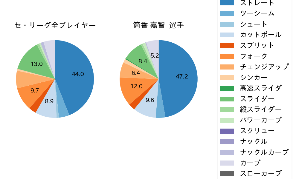 筒香 嘉智の球種割合(2025年6月)
