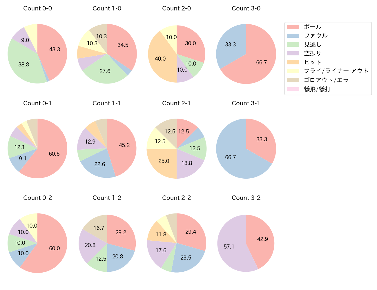 筒香 嘉智の球数分布(2025年6月)