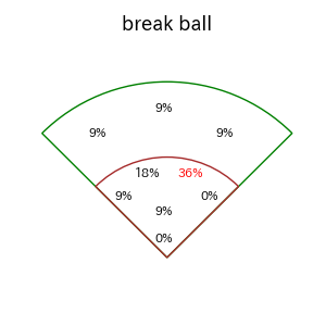三森 大貴のインプレー打撃方向(ストレート)(2025年6月)