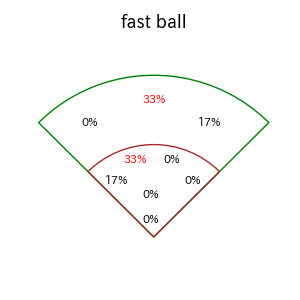 三森 大貴のインプレー打撃方向(ストレート)(2025年6月)