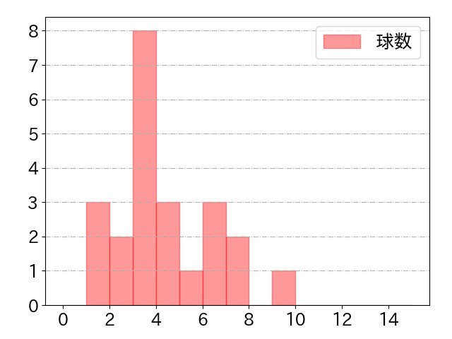 三森 大貴の球数分布(2025年6月)
