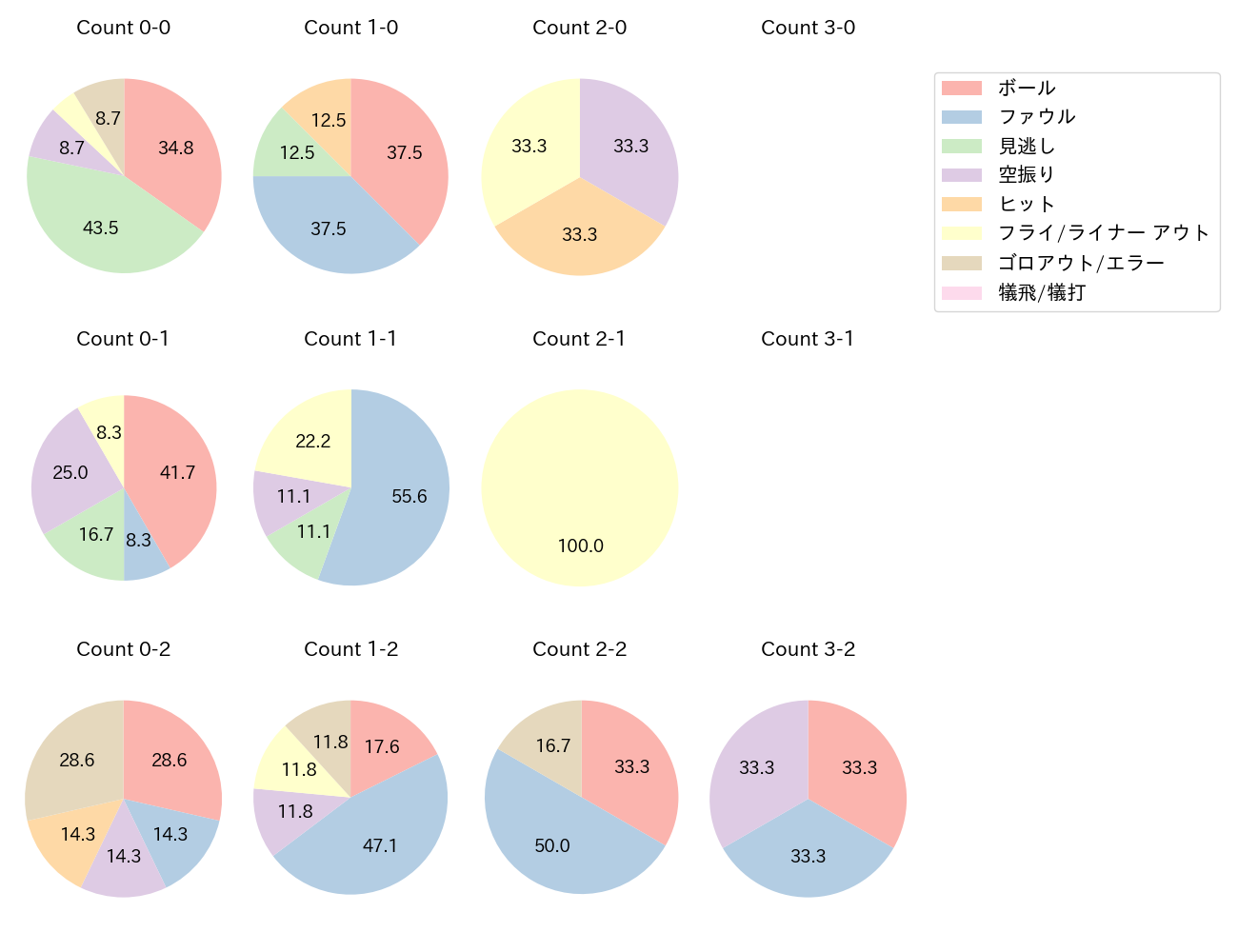 三森 大貴の球数分布(2025年6月)
