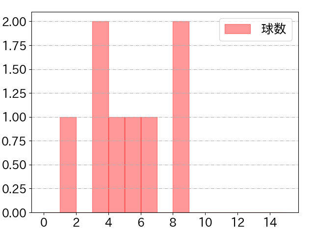 伊藤 光の球数分布(2025年6月)