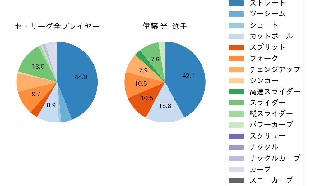 伊藤 光の球種割合(2025年6月)