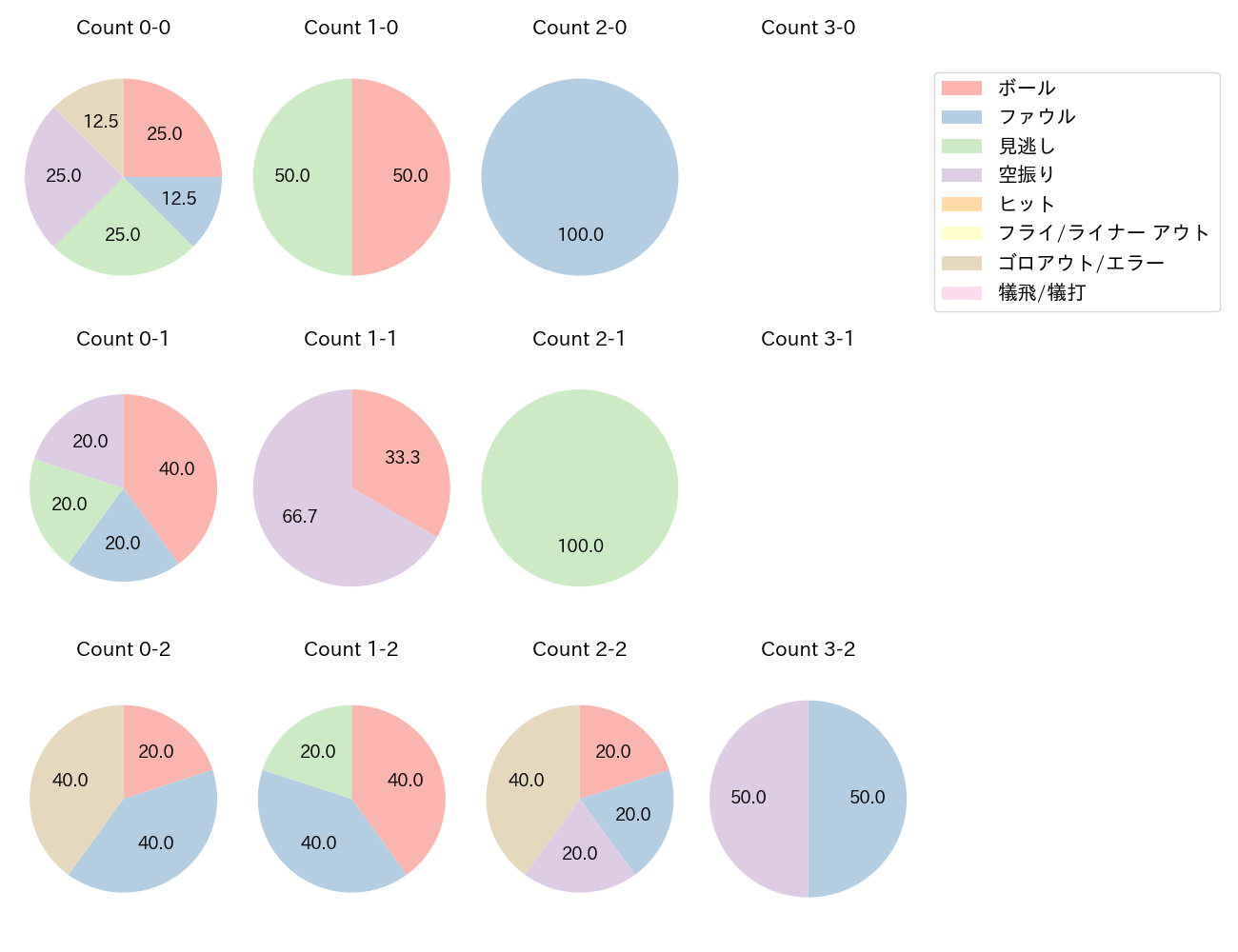 伊藤 光の球数分布(2025年6月)