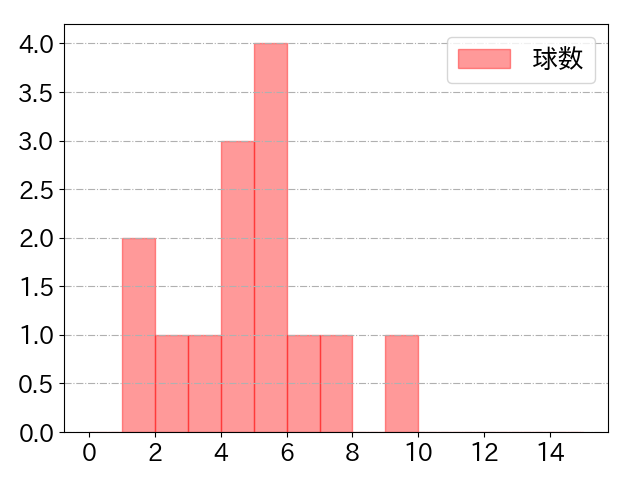 オースティンの球数分布(2025年6月)
