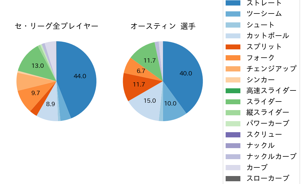オースティンの球種割合(2025年6月)