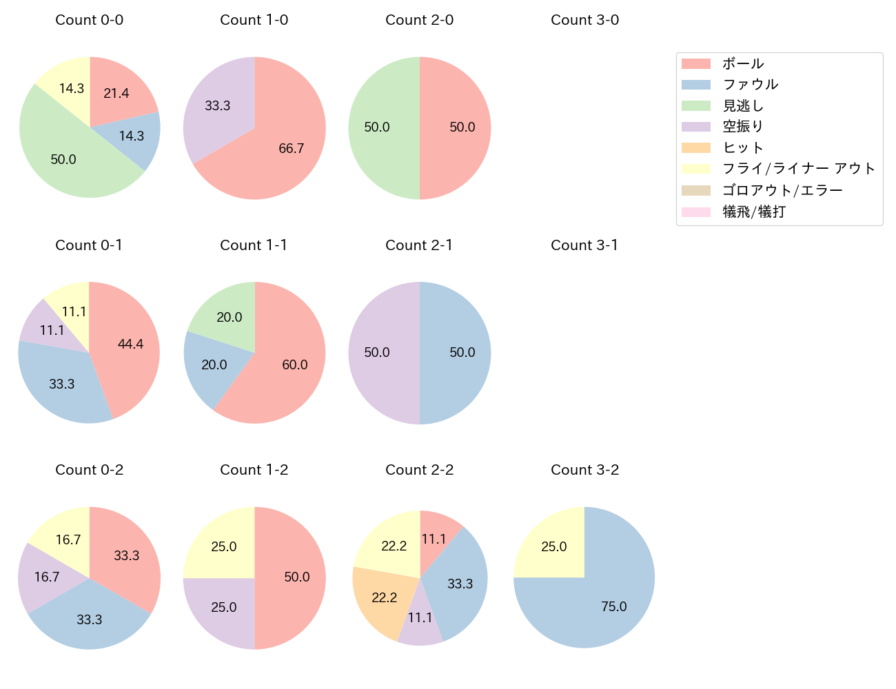 オースティンの球数分布(2025年6月)
